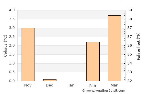 Bend average temperature in January