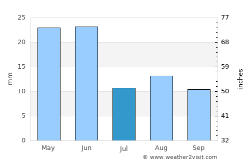 Bend average rain in July