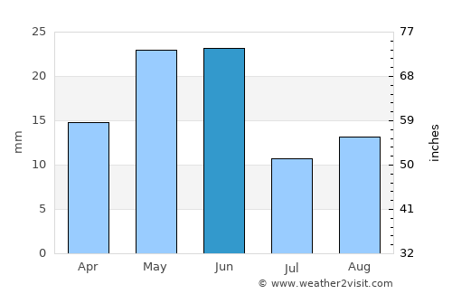 Bend average rain in June
