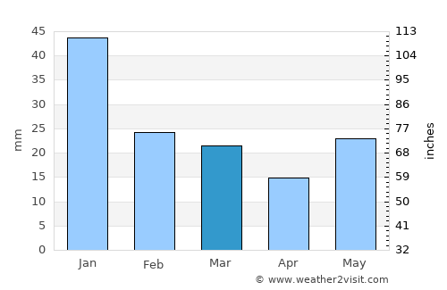 Bend average rain in March