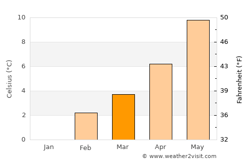 Bend average temperature in March