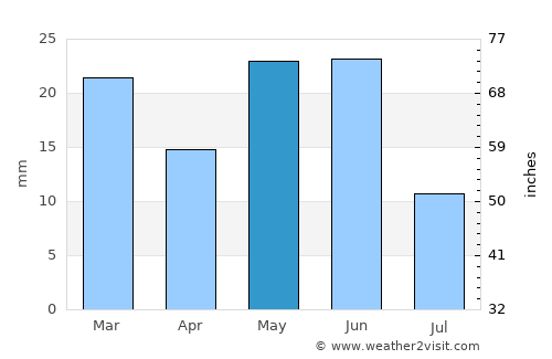 Bend average rain in May