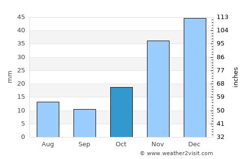 Bend average rain in October