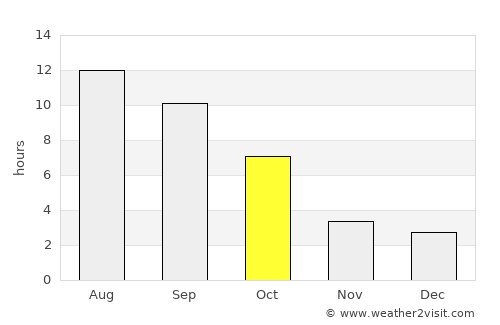 Bend average rain in October