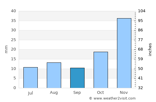 Bend average rain in September