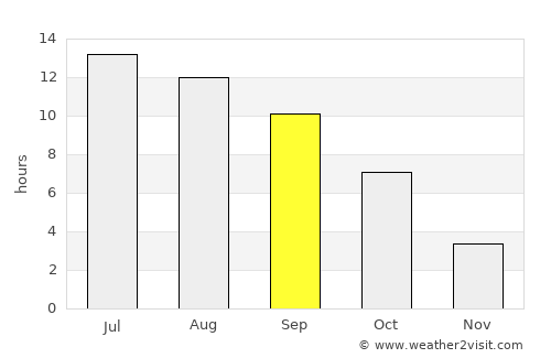 Bend average rain in September