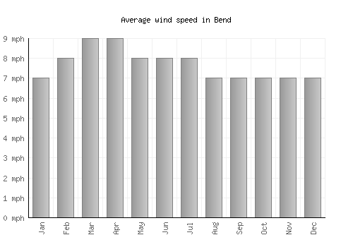 Bend average winspeed by month (mph)
