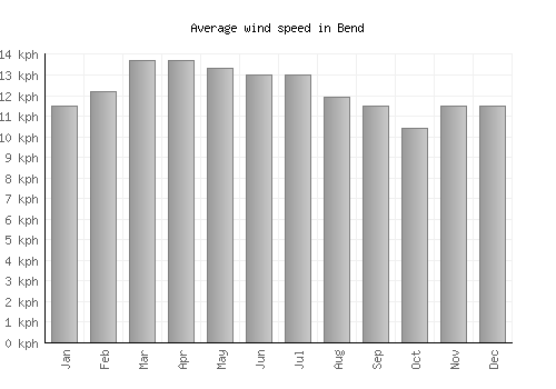 Bend average winspeed by month (km/h)