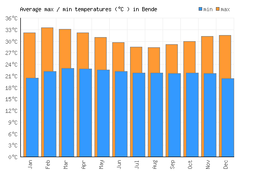 Bende average minimum / maximum temperatures (Celsius)