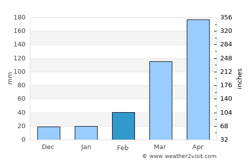 Bende average rain in February