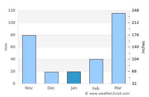 Bende average rain in January