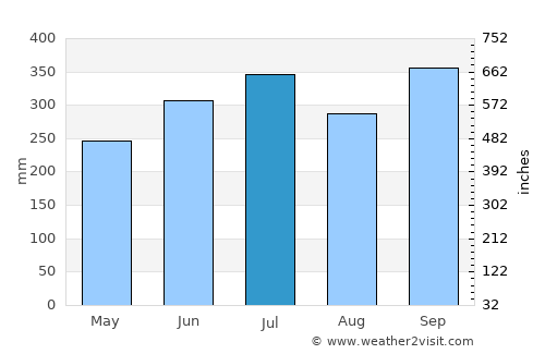 Bende average rain in July