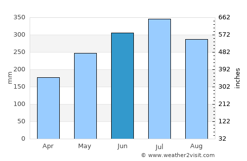 Bende average rain in June