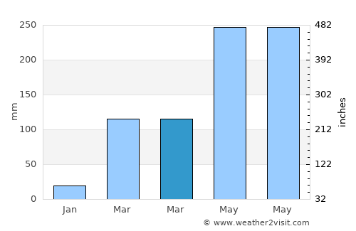 Bende average rain in March