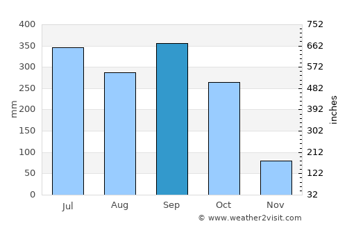 Bende average rain in September