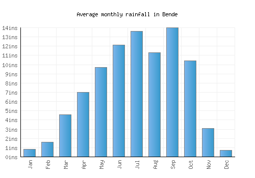 Bende monthly rainfall chart (inches)