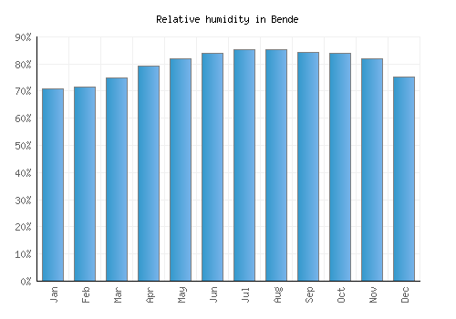 Bende relative humidity averages