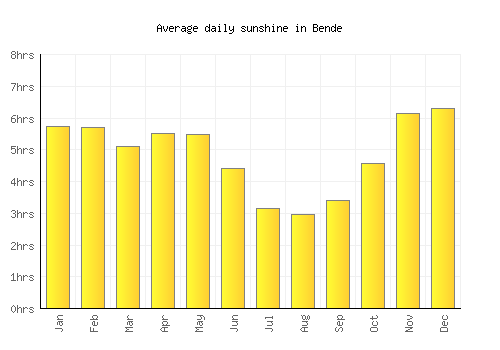 Bende average daily sunshine chart