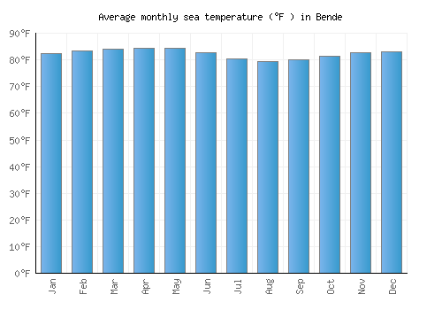 Bende average sea temperature chart (Fahrenheit)