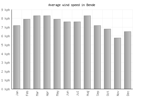 Bende average winspeed by month (km/h)