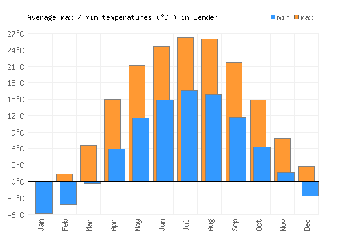 Bender average minimum / maximum temperatures (Celsius)