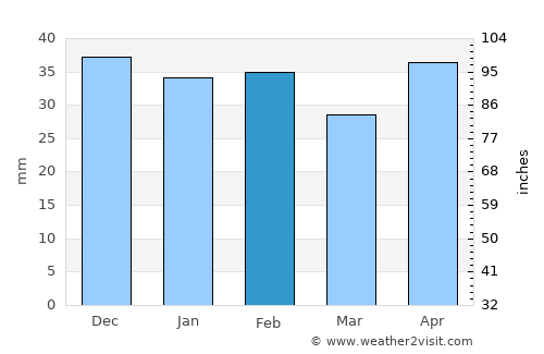 Bender average rain in February