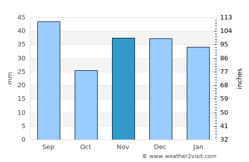 Bender average rain in November