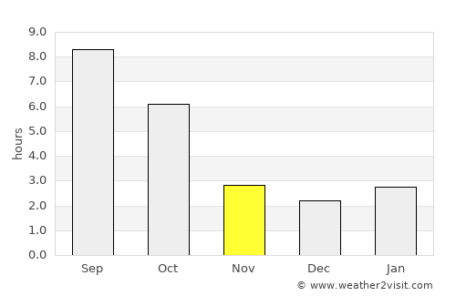 Bender average rain in November