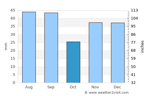 Bender average rain in October