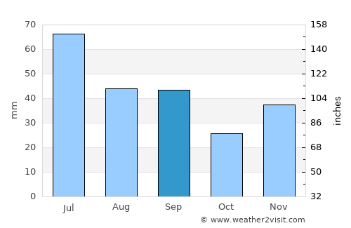 Bender average rain in September
