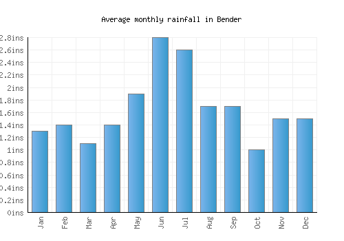 Bender monthly rainfall chart (inches)