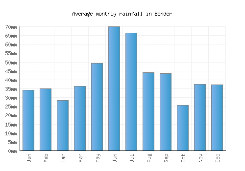 Bender monthly rainfall chart (mm)