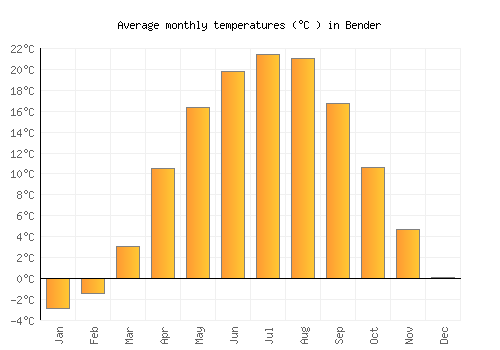 Bender average temperature chart (Celsius)