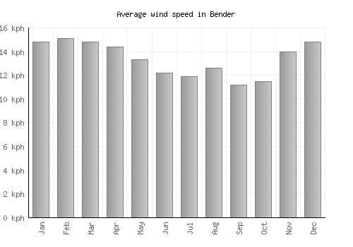 Bender average winspeed by month (km/h)