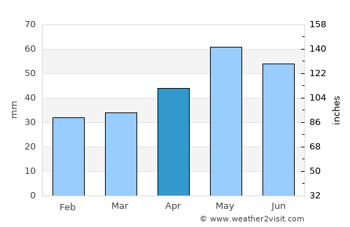 Bendigo average rain in April