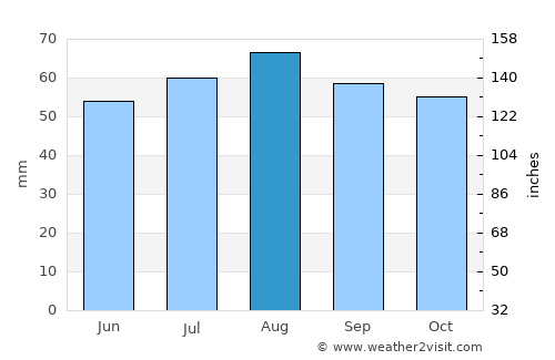 Bendigo average rain in August