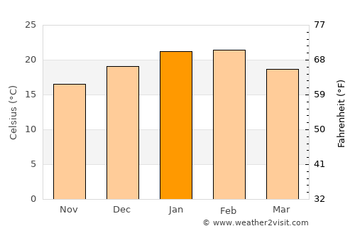 Bendigo average temperature in January
