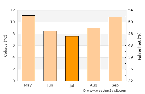 Bendigo average temperature in July