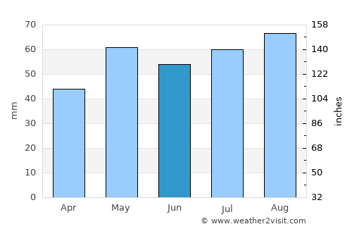 Bendigo average rain in June