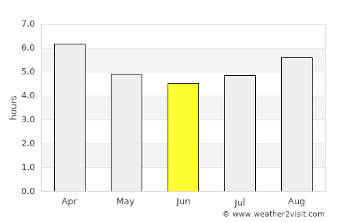 Bendigo average rain in June