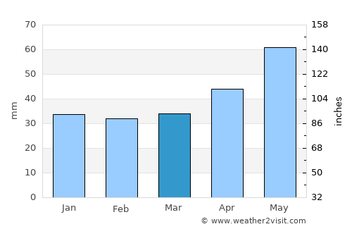 Bendigo average rain in March