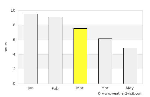 Bendigo average rain in March