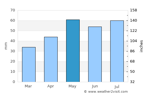 Bendigo average rain in May