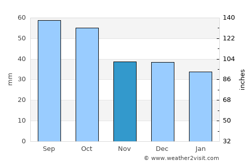 Bendigo average rain in November