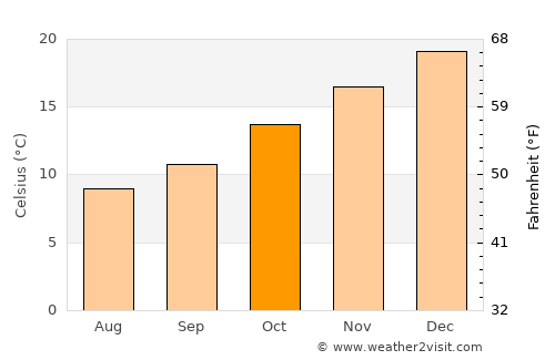 Bendigo average temperature in October