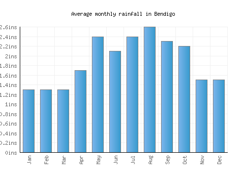Bendigo monthly rainfall chart (inches)