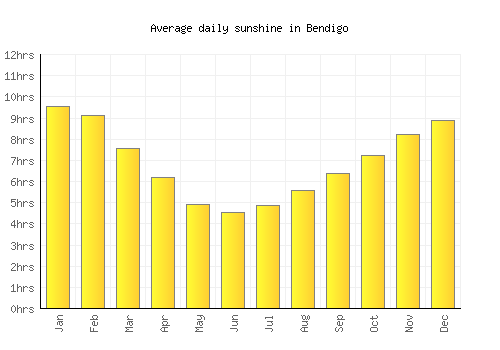 Bendigo average daily sunshine chart
