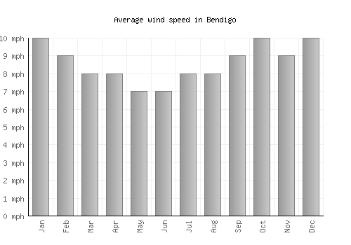 Bendigo average winspeed by month (mph)
