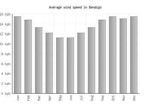 Bendigo average winspeed by month (km/h)