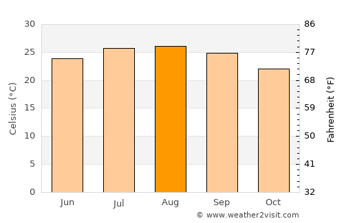 Bene 'Ayish average temperature in August